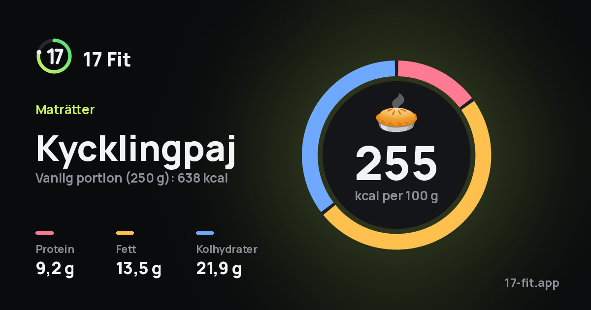Kycklingpaj: 255 kcal per 100 g, 9,2 g protein, 13,5 g fett, 21,9 g kolhydrater.