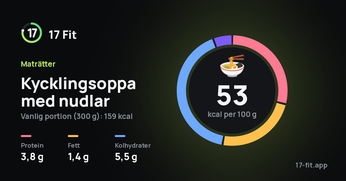 Kycklingsoppa med nudlar: 53 kcal per 100 g, 3,8 g protein, 1,4 g fett, 5,5 g kolhydrater.