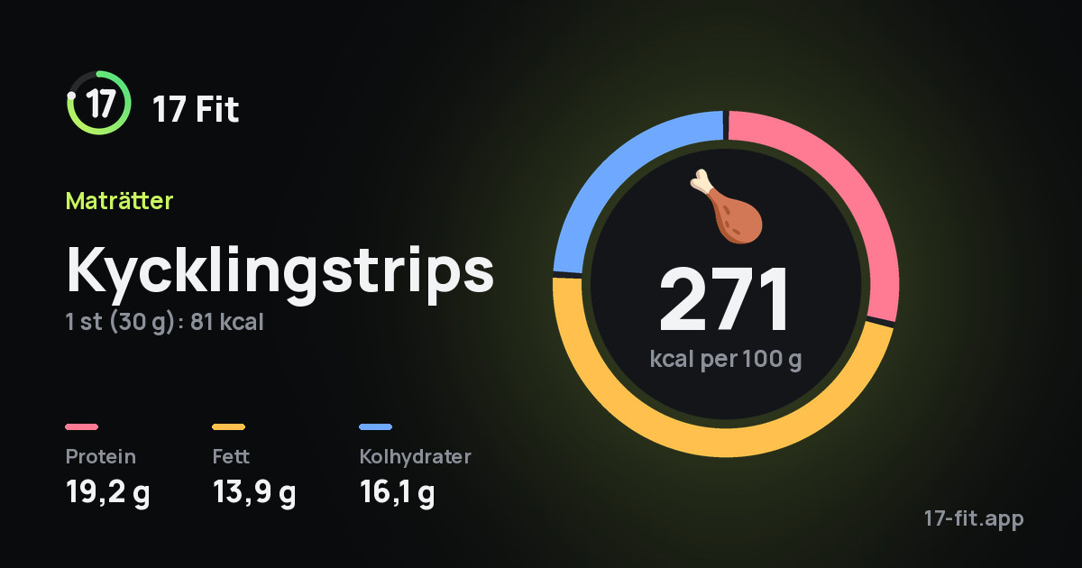 Kycklingstrips: 271 kcal per 100 g, 19,2 g protein, 13,9 g fett, 16,1 g kolhydrater.