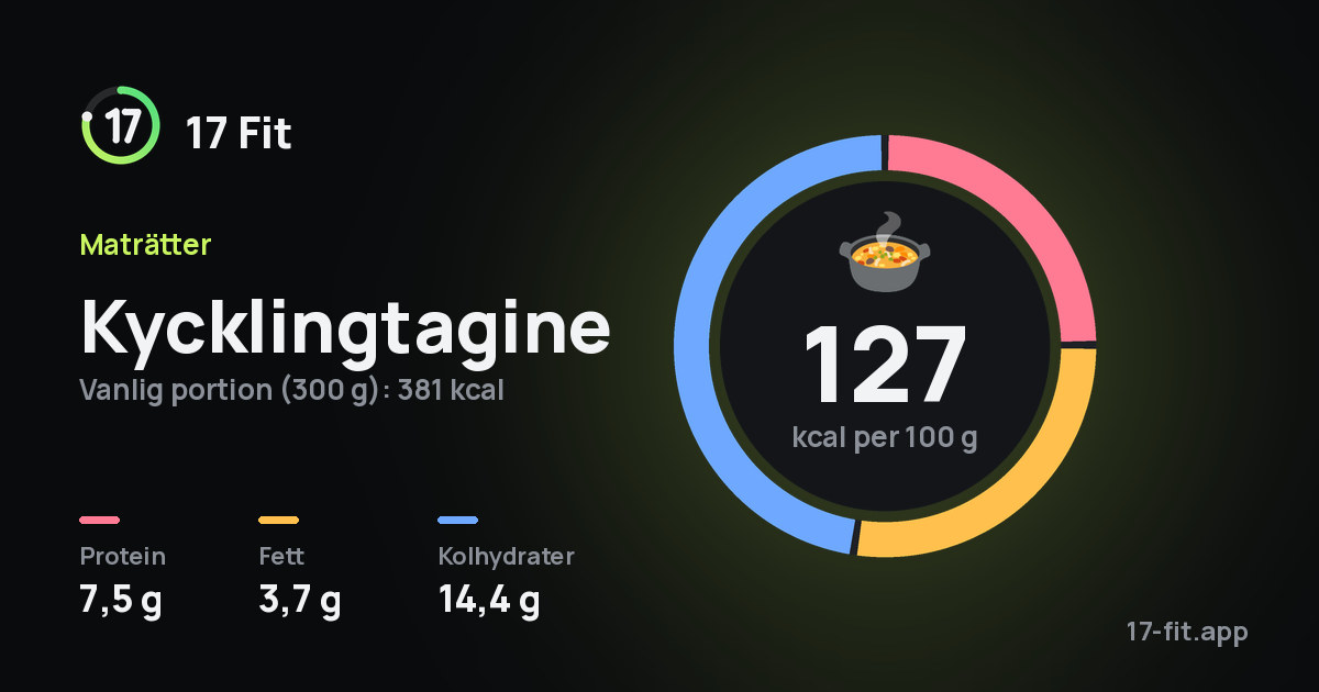 Kycklingtagine: 127 kcal per 100 g, 7,5 g protein, 3,7 g fett, 14,4 g kolhydrater.