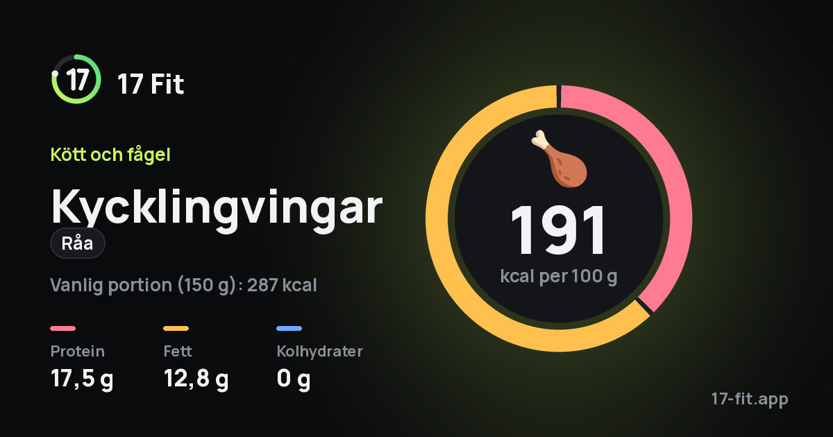 Kycklingvingar (råa): 191 kcal per 100 g, 17,5 g protein, 12,8 g fett, 0 g kolhydrater.