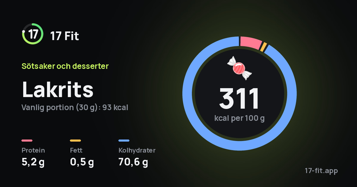 Lakrits: 311 kcal per 100 g, 5,2 g protein, 0,5 g fett, 70,6 g kolhydrater.