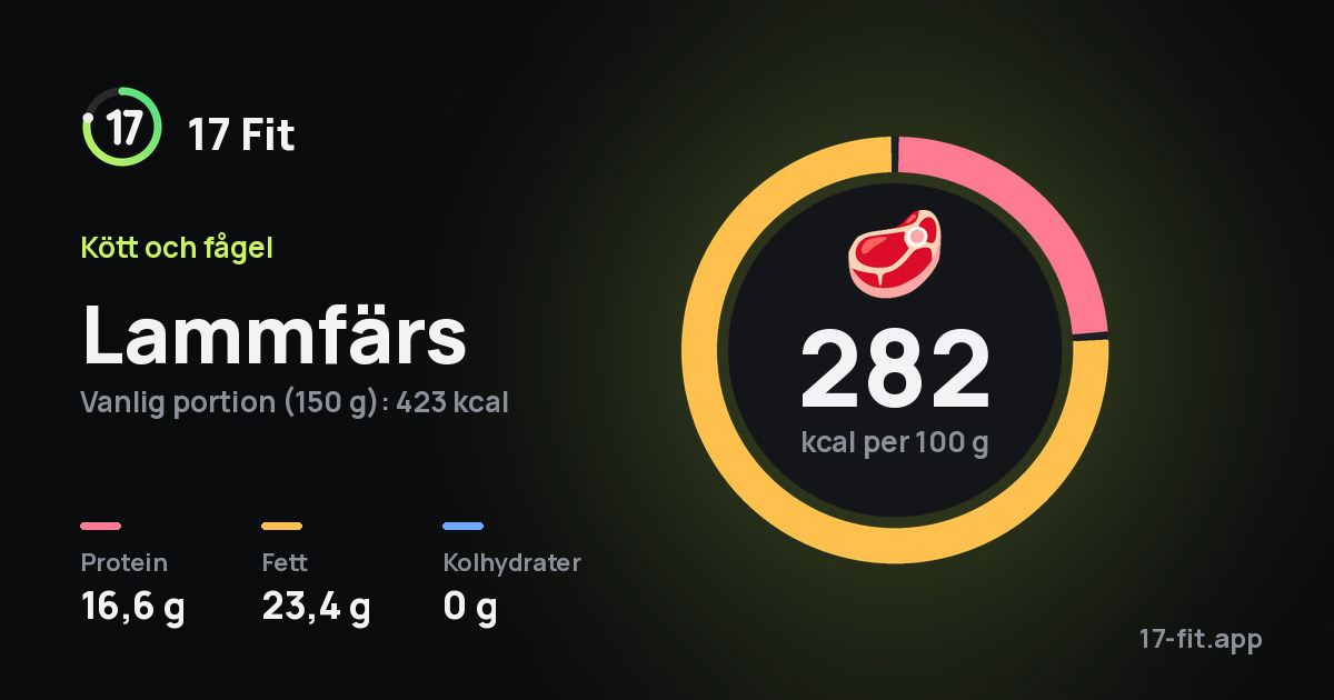 Lammfärs: 282 kcal per 100 g, 16,6 g protein, 23,4 g fett, 0 g kolhydrater.