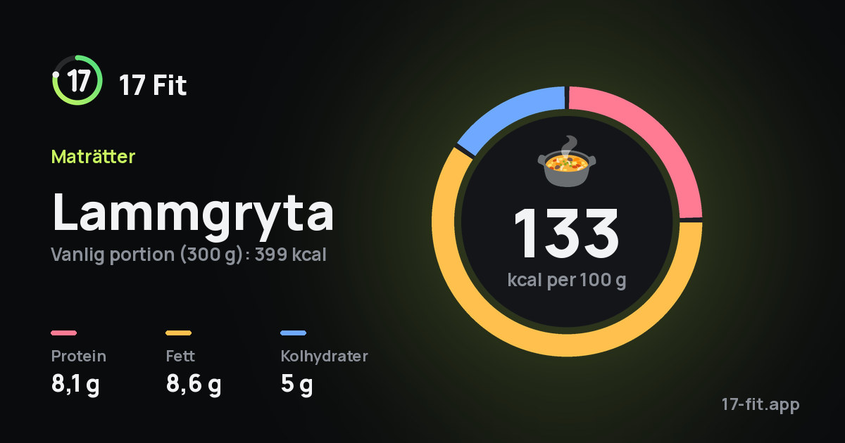 Lammgryta: 133 kcal per 100 g, 8,1 g protein, 8,6 g fett, 5 g kolhydrater.
