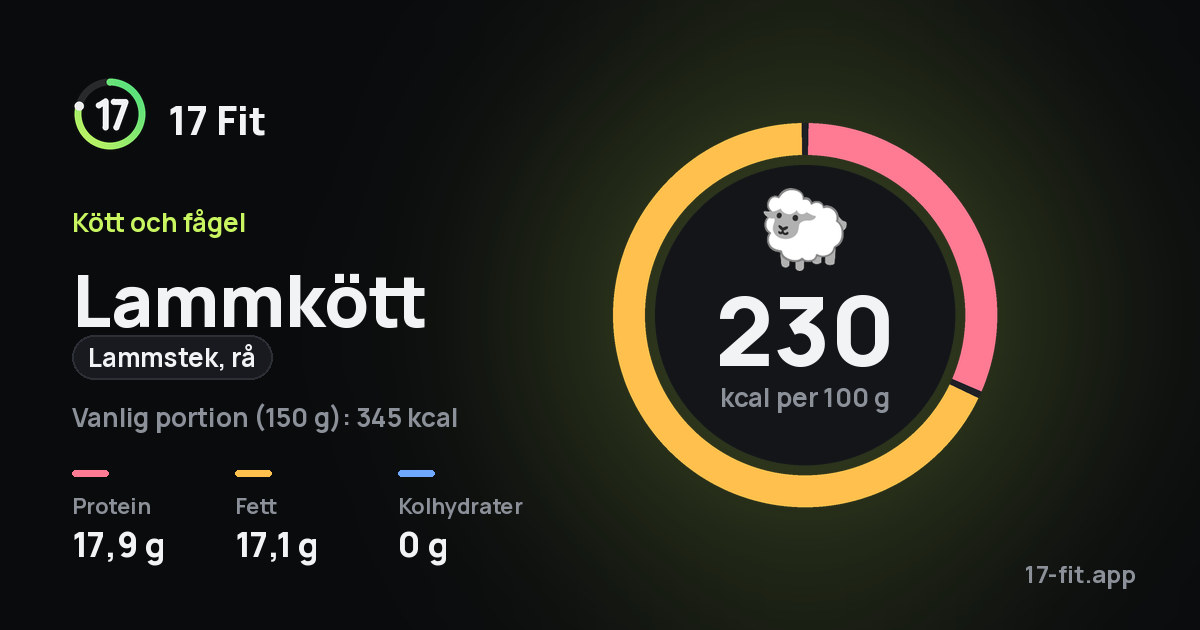Lammkött (lammstek, rå): 230 kcal per 100 g, 17,9 g protein, 17,1 g fett, 0 g kolhydrater.