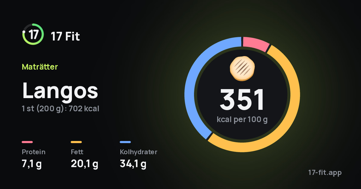 Langos: 351 kcal per 100 g, 7,1 g protein, 20,1 g fett, 34,1 g kolhydrater.