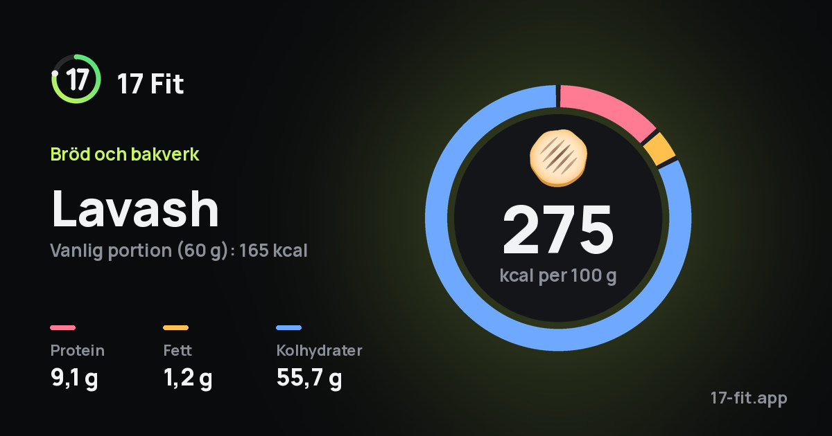 Lavash: 275 kcal per 100 g, 9,1 g protein, 1,2 g fett, 55,7 g kolhydrater.