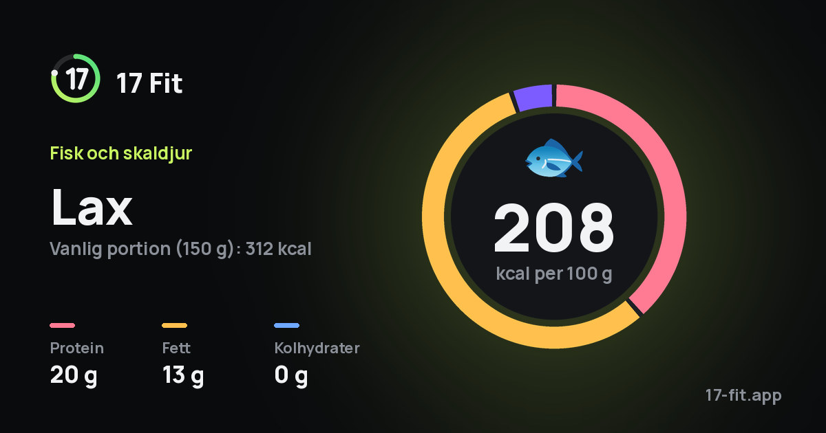 Lax: 208 kcal per 100 g, 20 g protein, 13 g fett, 0 g kolhydrater.