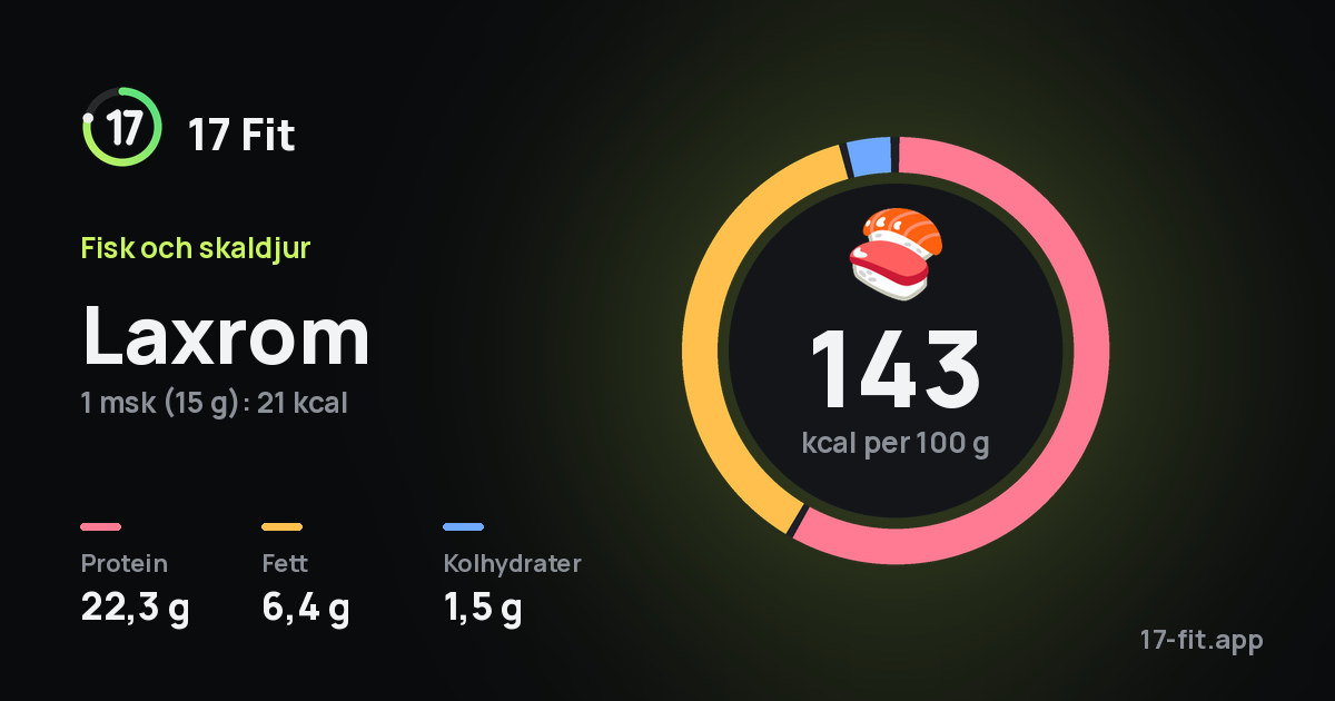 Laxrom: 143 kcal per 100 g, 22,3 g protein, 6,4 g fett, 1,5 g kolhydrater.