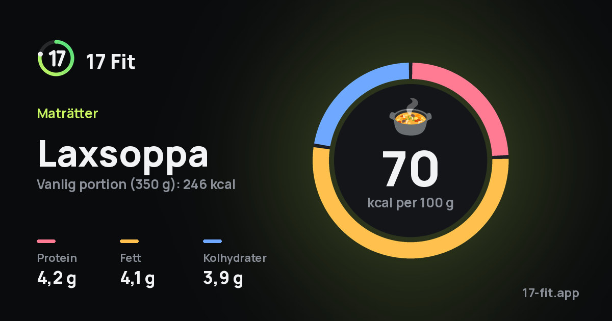 Laxsoppa: 70 kcal per 100 g, 4,2 g protein, 4,1 g fett, 3,9 g kolhydrater.