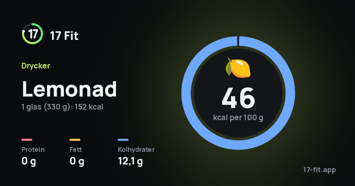 Lemonad: 46 kcal per 100 g, 0 g protein, 0 g fett, 12,1 g kolhydrater.