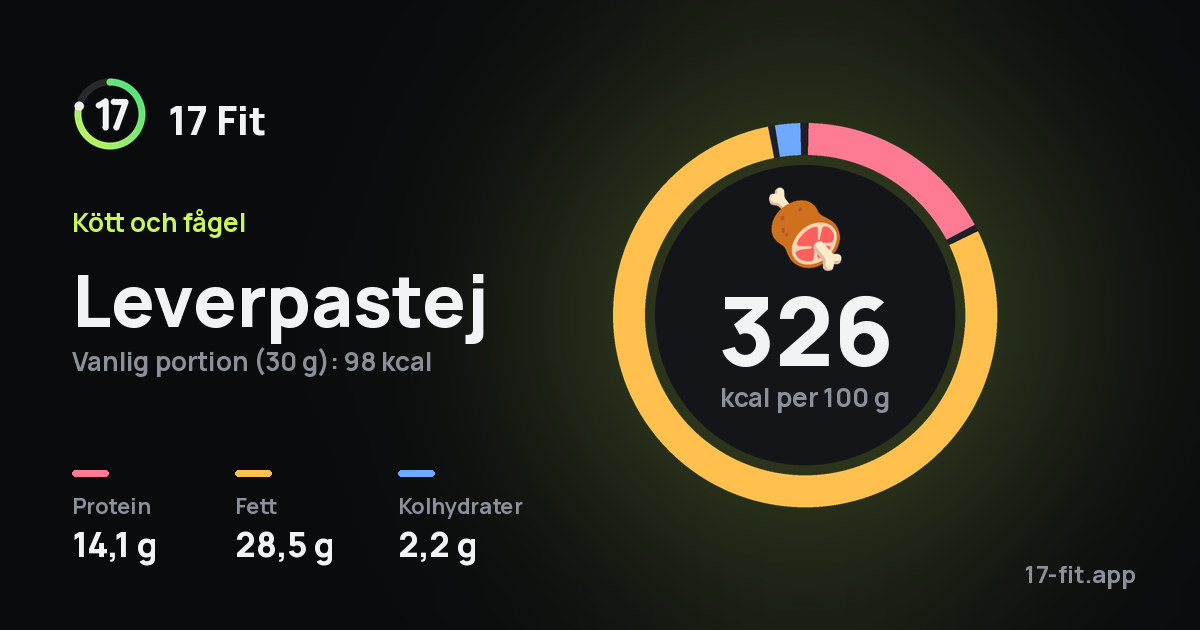 Leverpastej: 326 kcal per 100 g, 14,1 g protein, 28,5 g fett, 2,2 g kolhydrater.