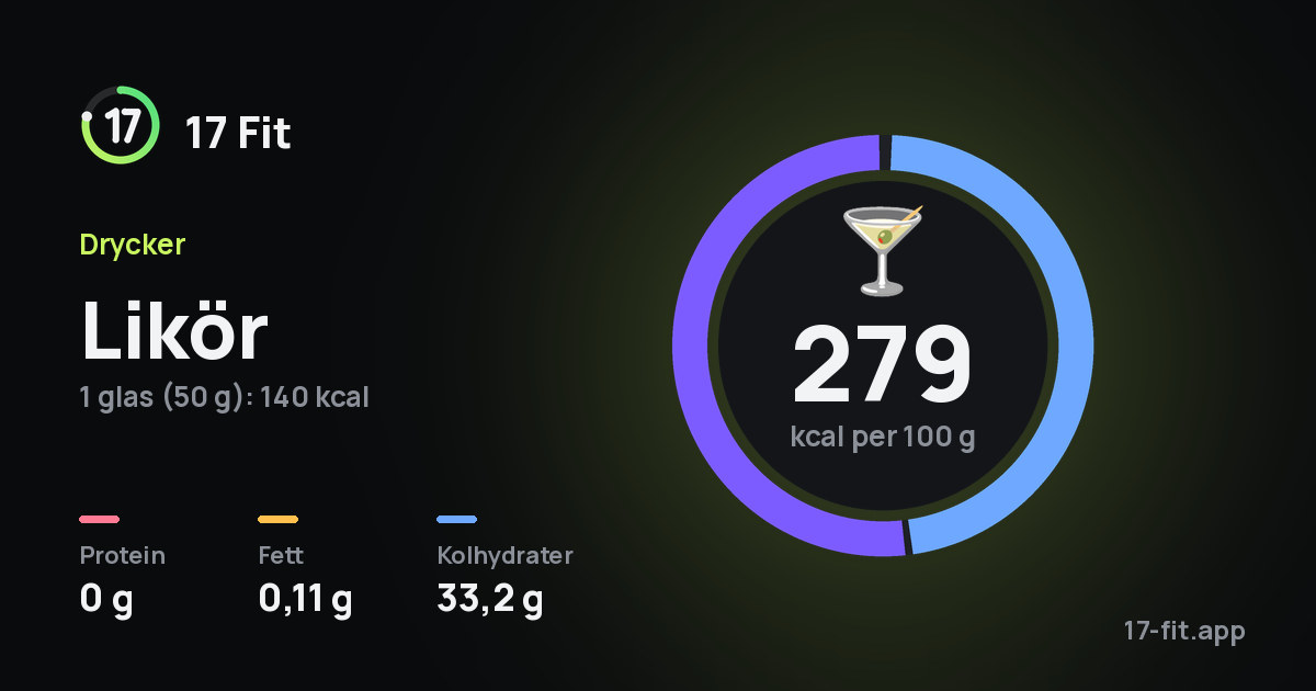 Likör: 279 kcal per 100 g, 0 g protein, 0,11 g fett, 33,2 g kolhydrater.