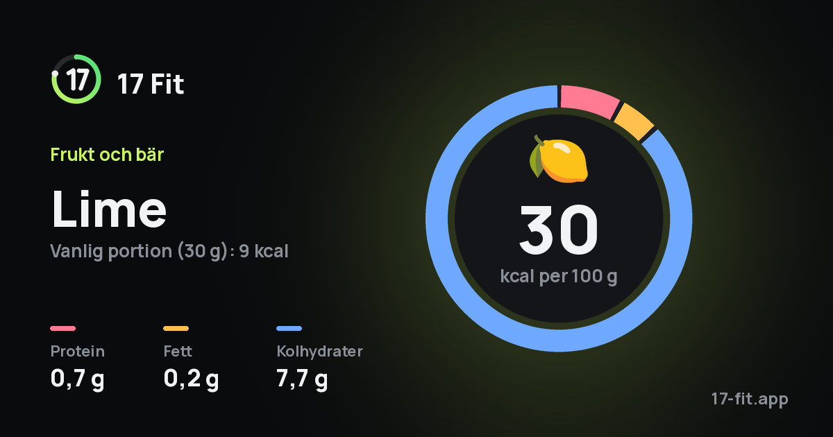 Lime: 30 kcal per 100 g, 0,7 g protein, 0,2 g fett, 7,7 g kolhydrater.