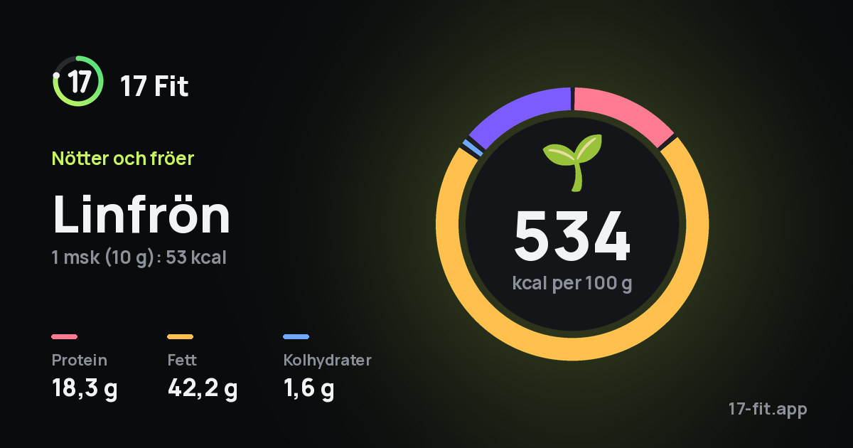 Linfrön: 534 kcal per 100 g, 18,3 g protein, 42,2 g fett, 1,6 g kolhydrater.