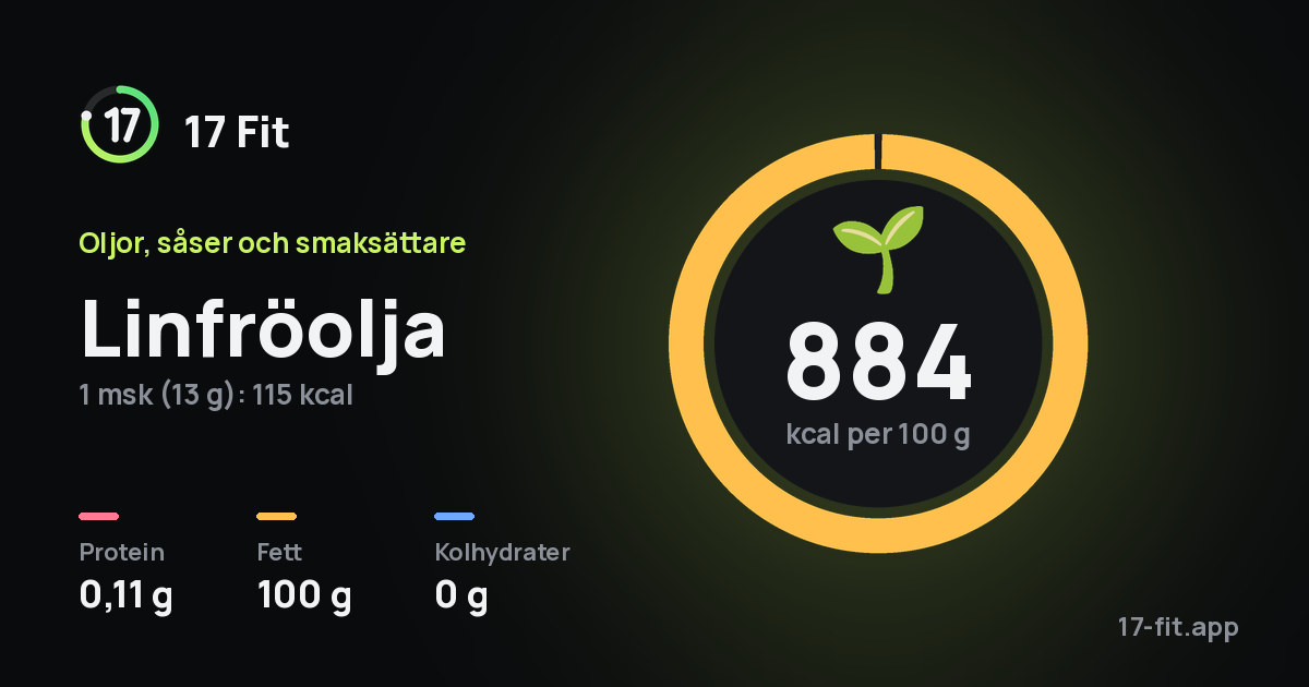 Linfröolja: 884 kcal per 100 g, 0,11 g protein, 100 g fett, 0 g kolhydrater.
