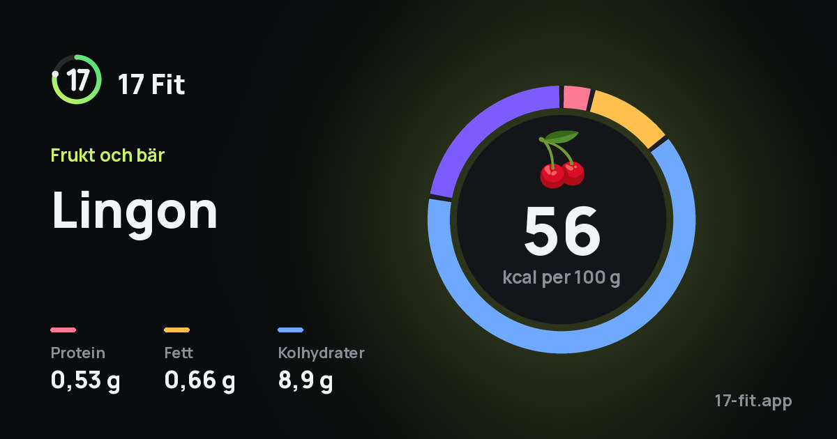 Lingon: 56 kcal per 100 g, 0,53 g protein, 0,66 g fett, 8,9 g kolhydrater.