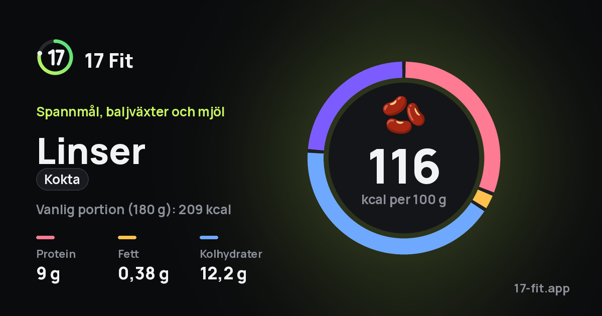 Linser (kokta): 116 kcal per 100 g, 9 g protein, 0,38 g fett, 12,2 g kolhydrater.