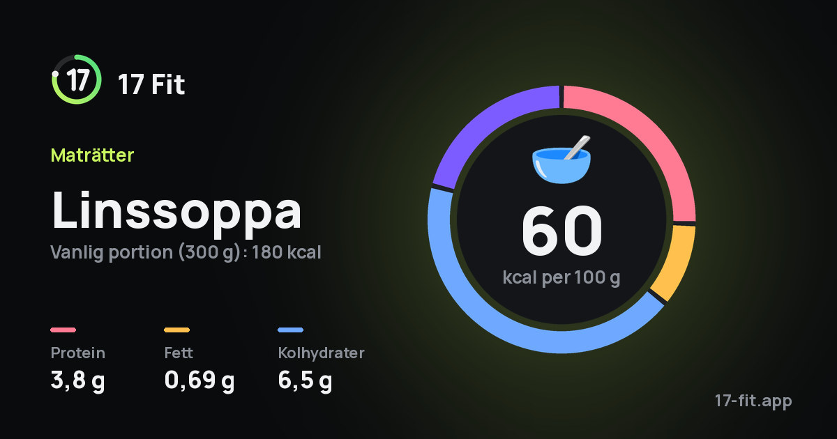 Linssoppa: 60 kcal per 100 g, 3,8 g protein, 0,69 g fett, 6,5 g kolhydrater.