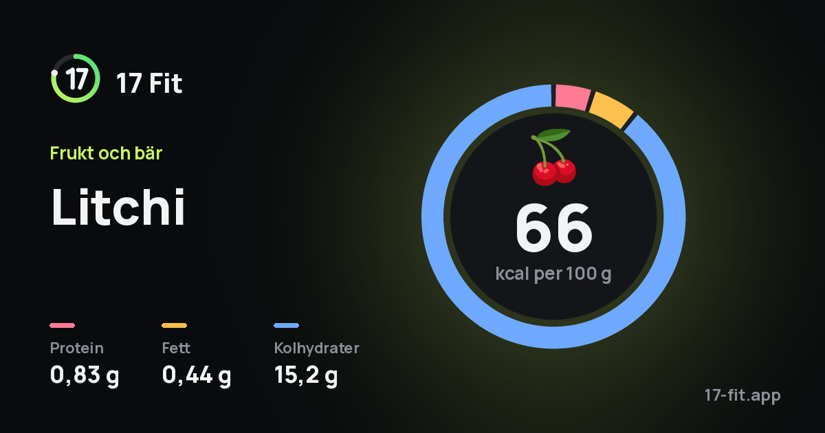 Litchi: 66 kcal per 100 g, 0,83 g protein, 0,44 g fett, 15,2 g kolhydrater.