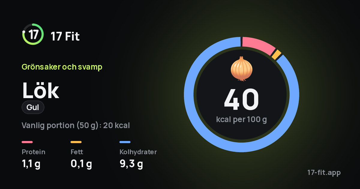 Lök (gul): 40 kcal per 100 g, 1,1 g protein, 0,1 g fett, 9,3 g kolhydrater.