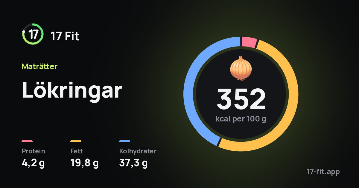Lökringar: 352 kcal per 100 g, 4,2 g protein, 19,8 g fett, 37,3 g kolhydrater.