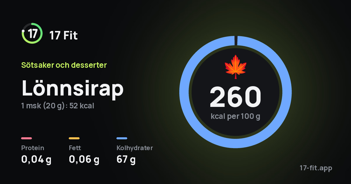 Lönnsirap: 260 kcal per 100 g, 0,04 g protein, 0,06 g fett, 67 g kolhydrater.