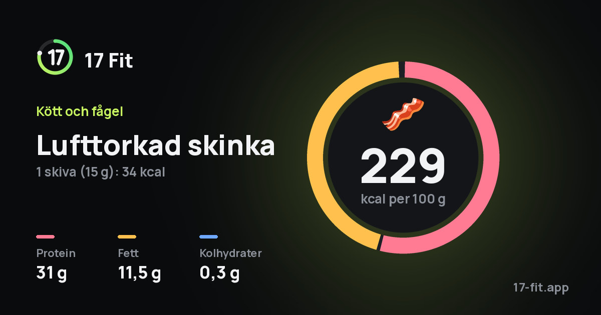 Lufttorkad skinka: 229 kcal per 100 g, 31 g protein, 11,5 g fett, 0,3 g kolhydrater.