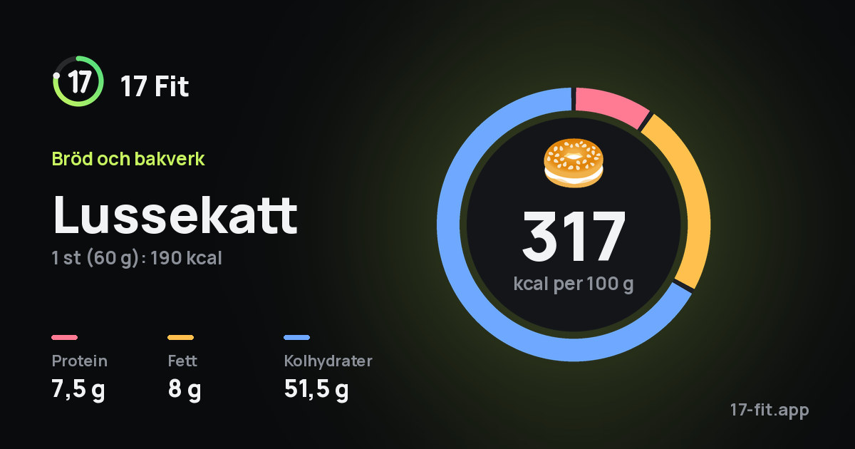 Lussekatt: 317 kcal per 100 g, 7,5 g protein, 8 g fett, 51,5 g kolhydrater.