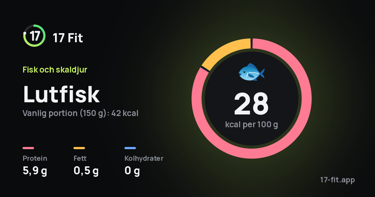 Lutfisk: 28 kcal per 100 g, 5,9 g protein, 0,5 g fett, 0 g kolhydrater.
