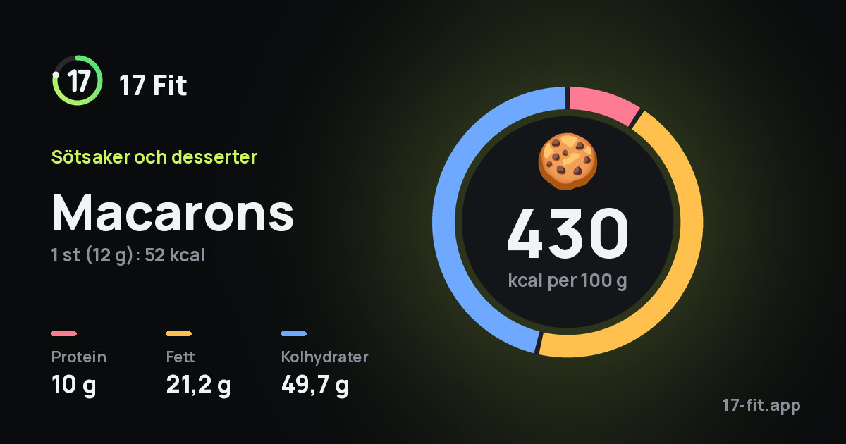 Macarons: 430 kcal per 100 g, 10 g protein, 21,2 g fett, 49,7 g kolhydrater.