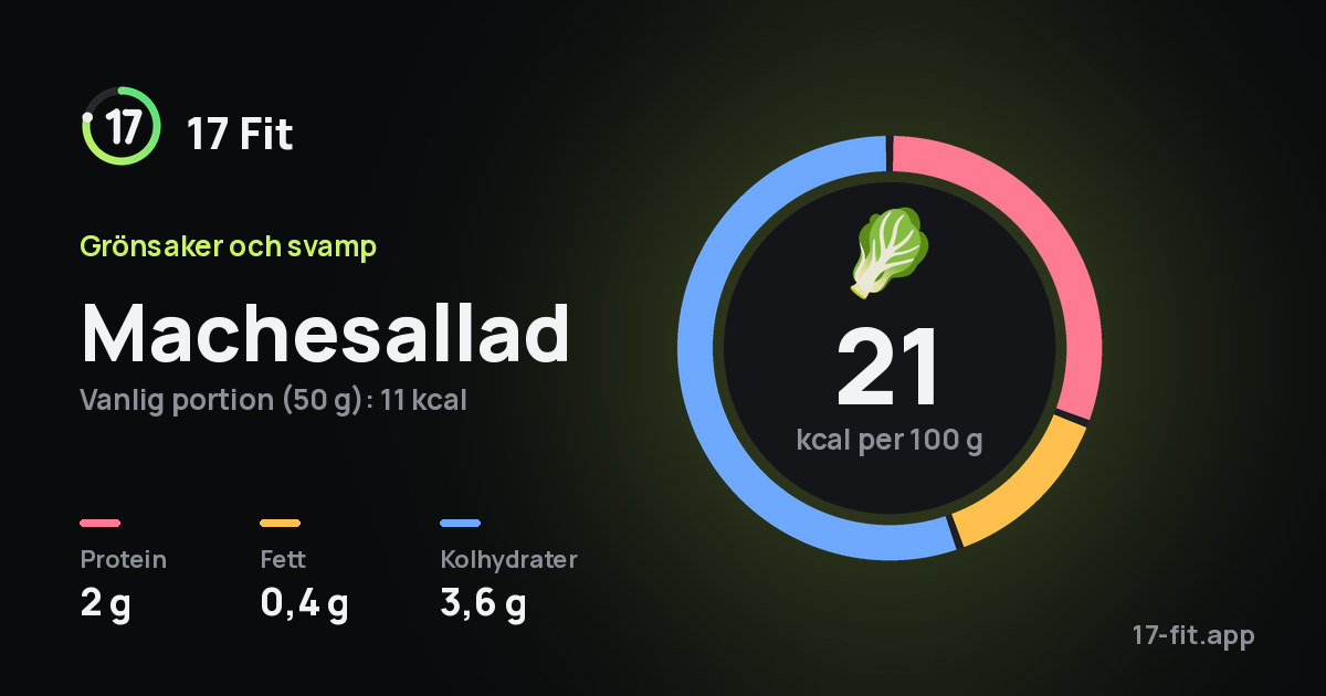 Machesallad: 21 kcal per 100 g, 2 g protein, 0,4 g fett, 3,6 g kolhydrater.