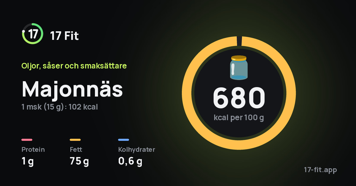 Majonnäs: 680 kcal per 100 g, 1 g protein, 75 g fett, 0,6 g kolhydrater.