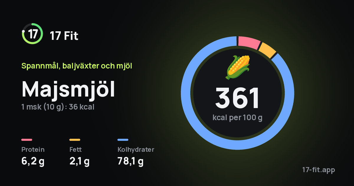 Majsmjöl: 361 kcal per 100 g, 6,2 g protein, 2,1 g fett, 78,1 g kolhydrater.