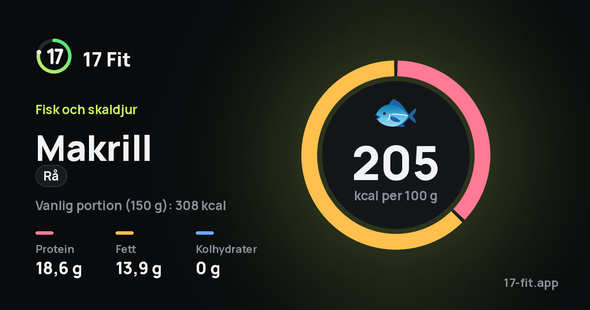 Makrill (rå): 205 kcal per 100 g, 18,6 g protein, 13,9 g fett, 0 g kolhydrater.