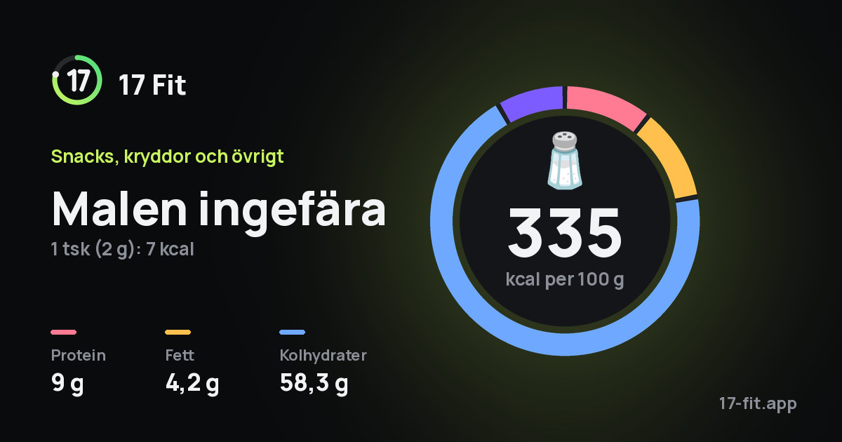 Malen ingefära: 335 kcal per 100 g, 9 g protein, 4,2 g fett, 58,3 g kolhydrater.
