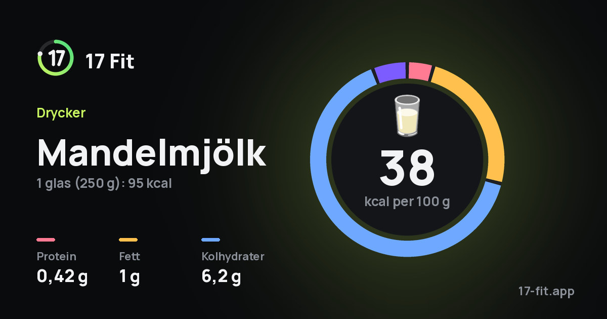 Mandelmjölk: 38 kcal per 100 g, 0,42 g protein, 1 g fett, 6,2 g kolhydrater.