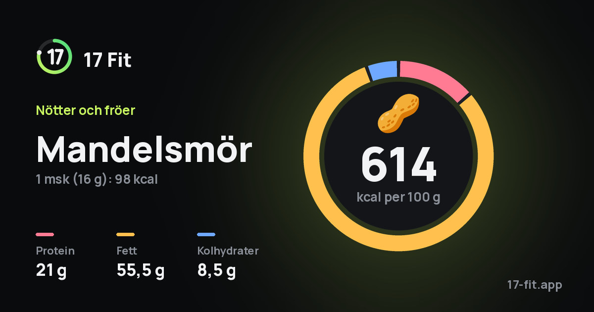 Mandelsmör: 614 kcal per 100 g, 21 g protein, 55,5 g fett, 8,5 g kolhydrater.