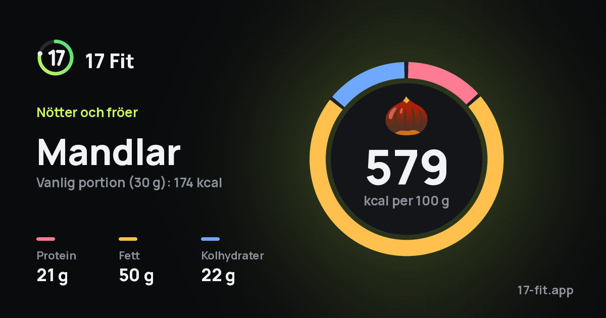 Mandlar: 579 kcal per 100 g, 21 g protein, 50 g fett, 22 g kolhydrater.