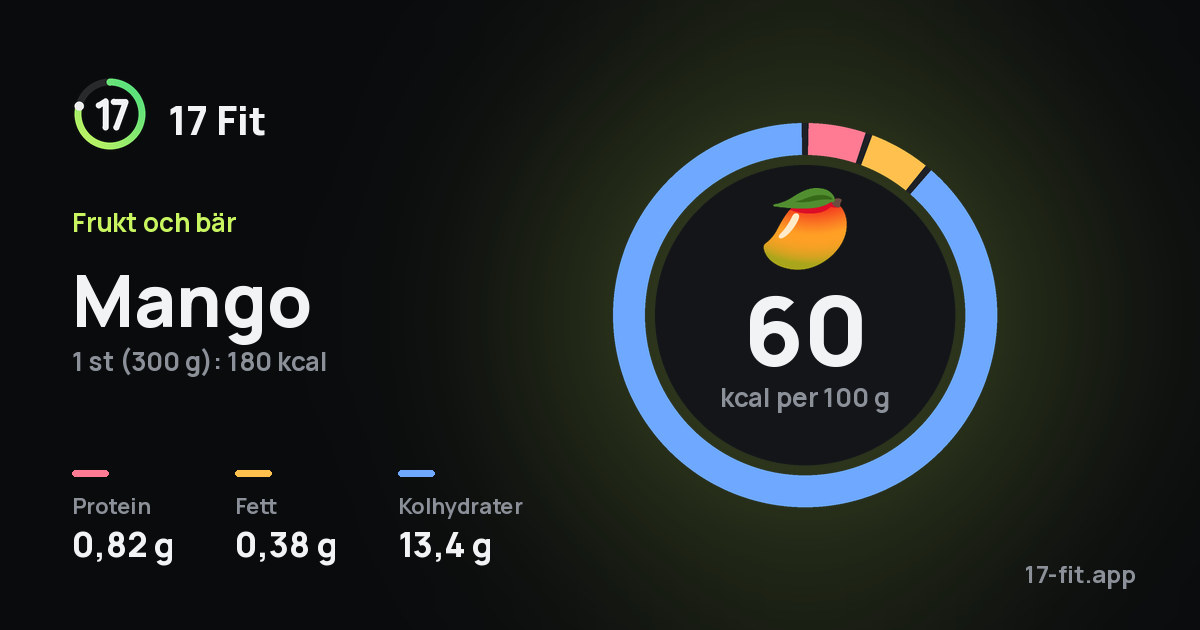 Mango: 60 kcal per 100 g, 0,82 g protein, 0,38 g fett, 13,4 g kolhydrater.