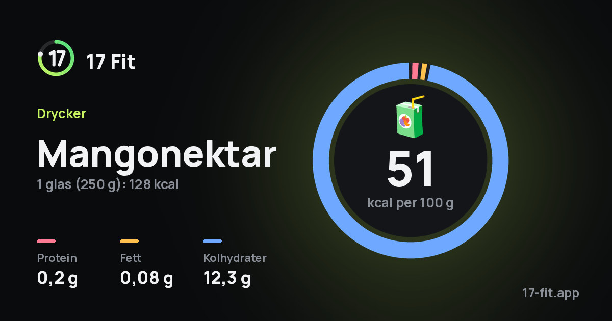 Mangonektar: 51 kcal per 100 g, 0,2 g protein, 0,08 g fett, 12,3 g kolhydrater.