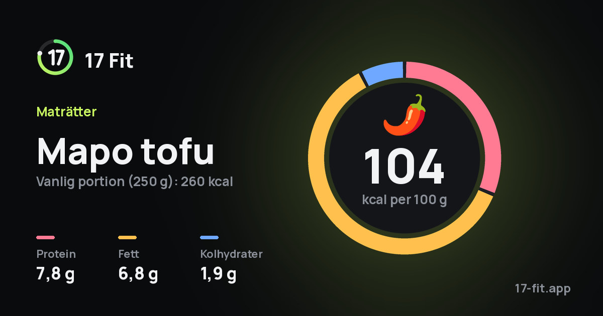 Mapo tofu: 104 kcal per 100 g, 7,8 g protein, 6,8 g fett, 1,9 g kolhydrater.