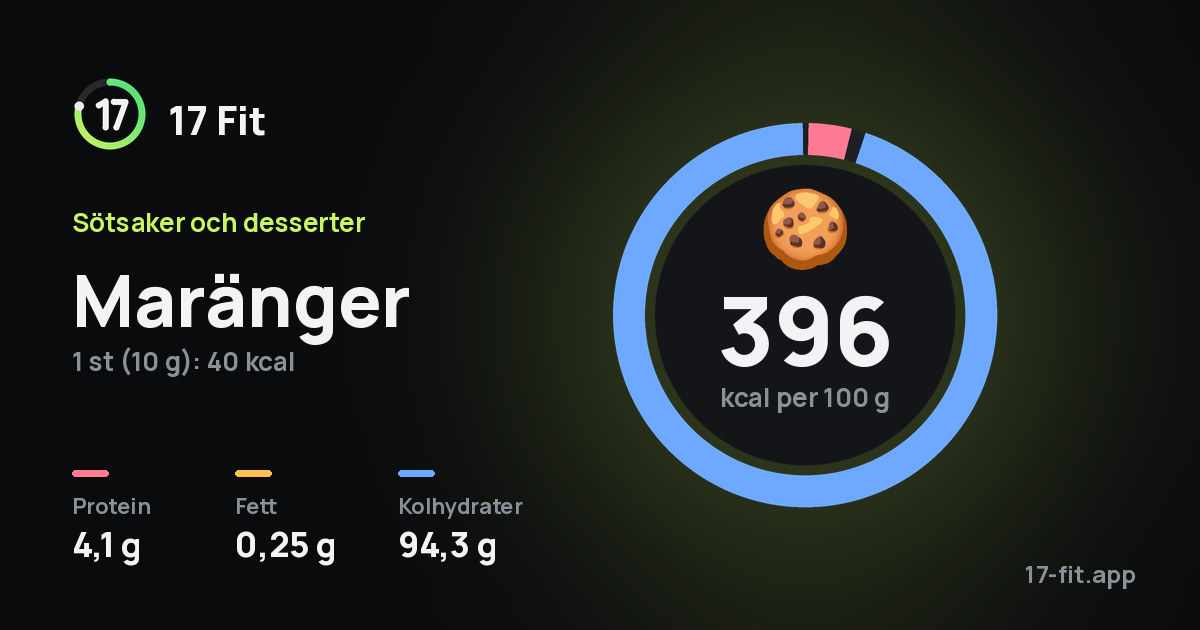 Maränger: 396 kcal per 100 g, 4,1 g protein, 0,25 g fett, 94,3 g kolhydrater.