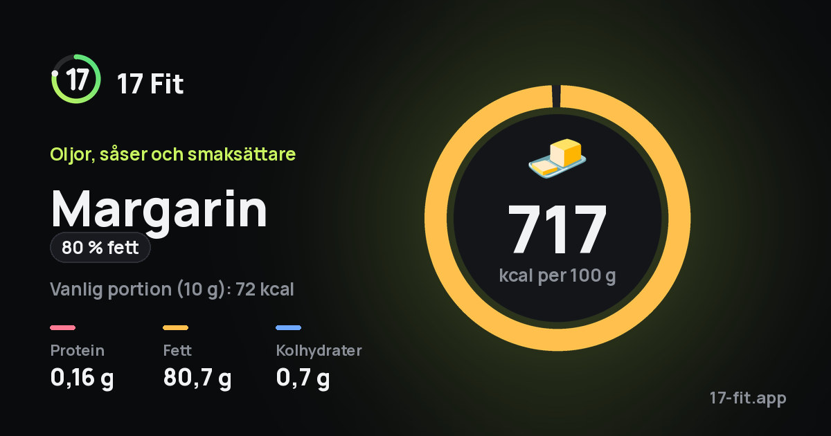 Margarin (80 % fett): 717 kcal per 100 g, 0,16 g protein, 80,7 g fett, 0,7 g kolhydrater.