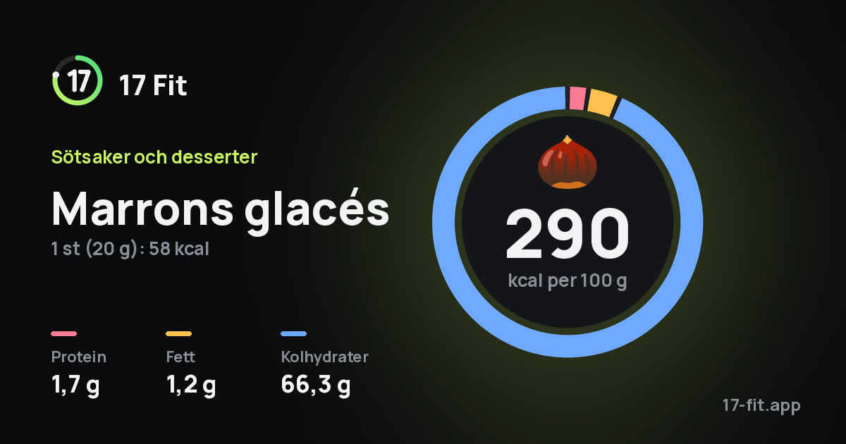 Marrons glacés: 290 kcal per 100 g, 1,7 g protein, 1,2 g fett, 66,3 g kolhydrater.