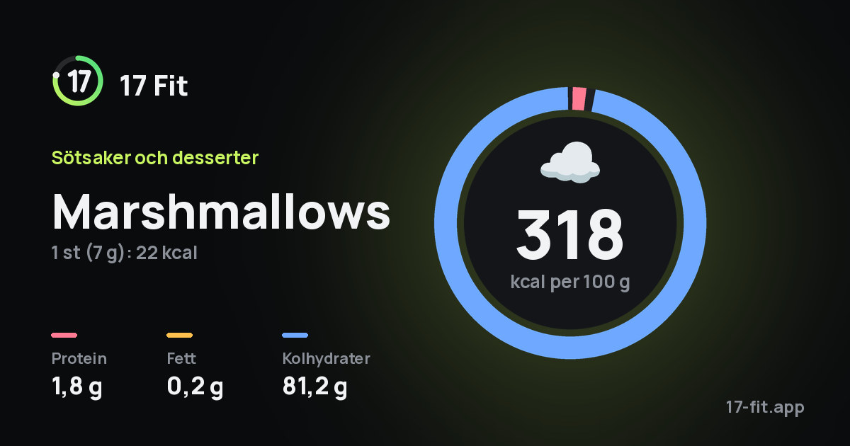 Marshmallows: 318 kcal per 100 g, 1,8 g protein, 0,2 g fett, 81,2 g kolhydrater.