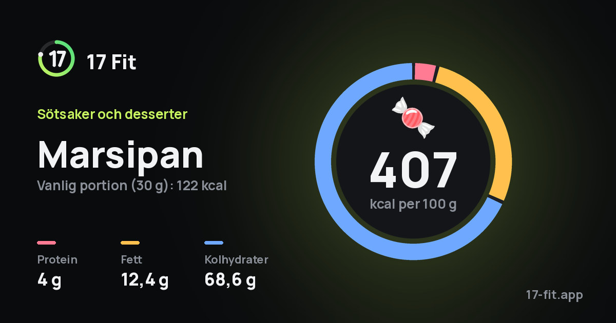 Marsipan: 407 kcal per 100 g, 4 g protein, 12,4 g fett, 68,6 g kolhydrater.