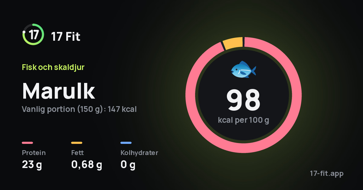 Marulk: 98 kcal per 100 g, 23 g protein, 0,68 g fett, 0 g kolhydrater.