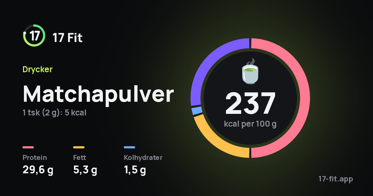 Matchapulver: 237 kcal per 100 g, 29,6 g protein, 5,3 g fett, 1,5 g kolhydrater.