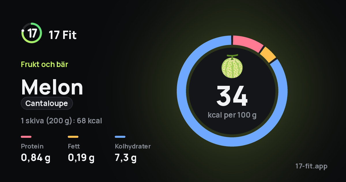 Melon (cantaloupe): 34 kcal per 100 g, 0,84 g protein, 0,19 g fett, 7,3 g kolhydrater.
